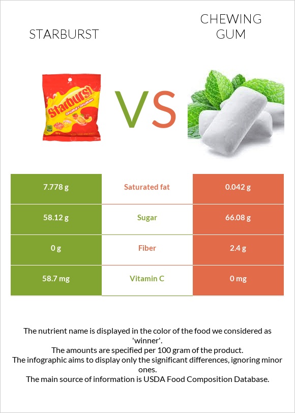 Starburst vs Chewing gum infographic