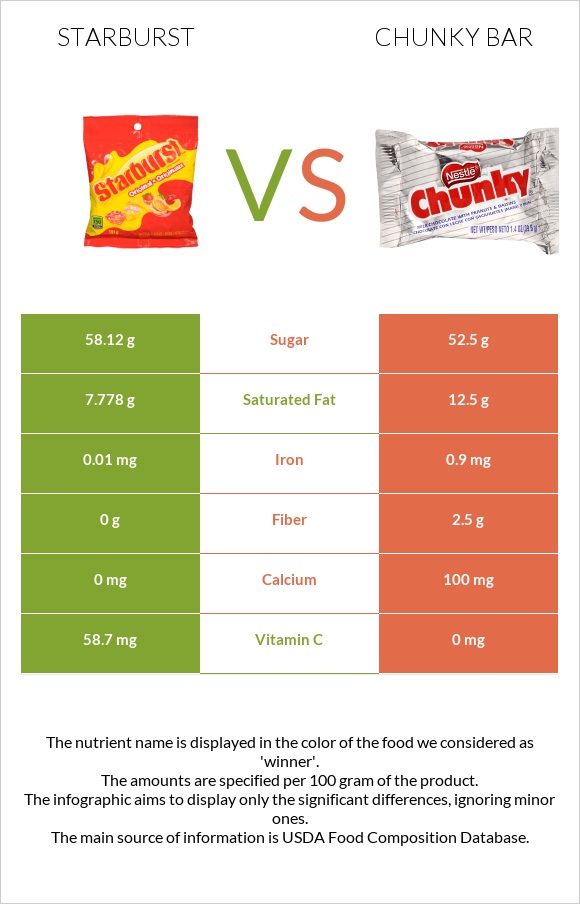 Starburst vs Chunky bar infographic