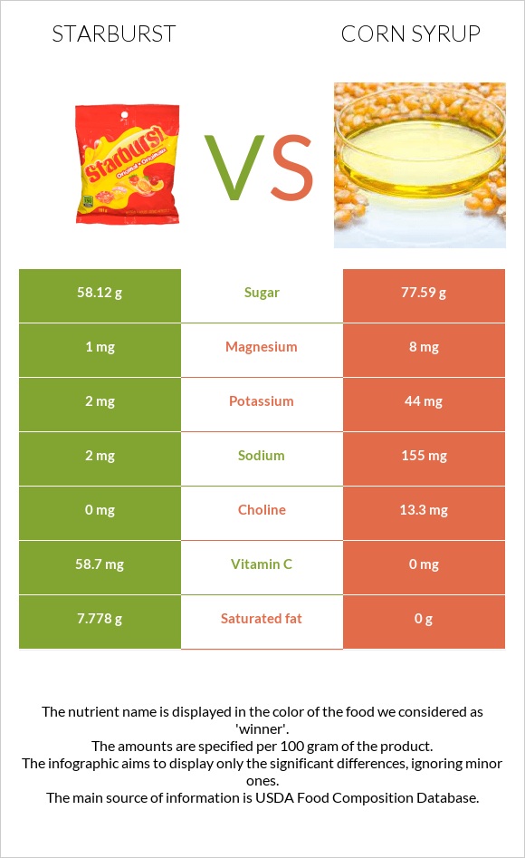 Starburst vs Եգիպտացորենի օշարակ infographic