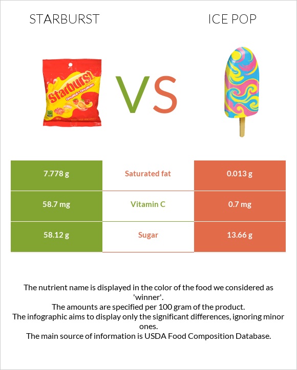 Starburst vs Ice pop infographic