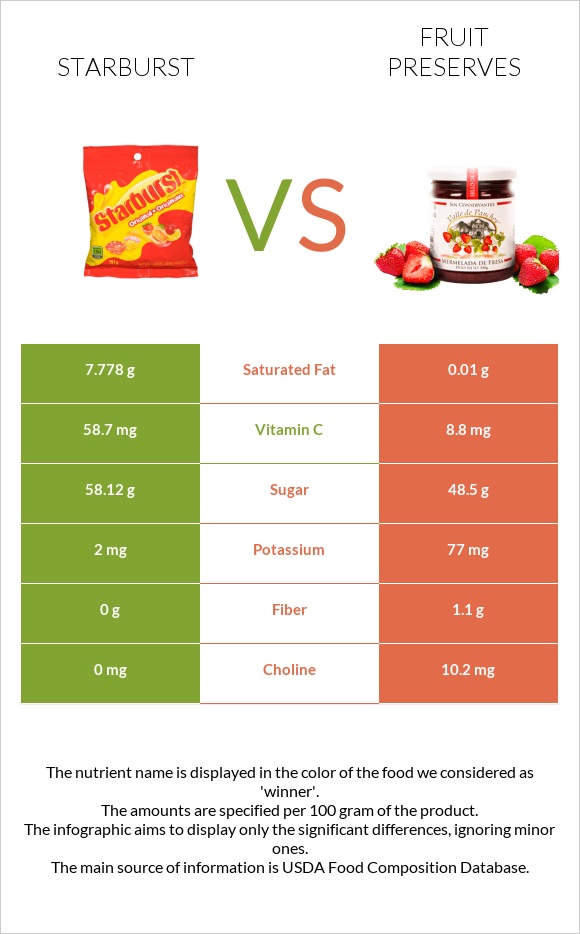 Starburst vs Fruit preserves infographic