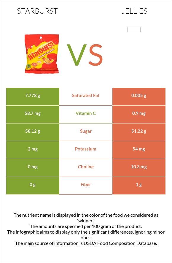 Starburst vs Դոնդողներ infographic