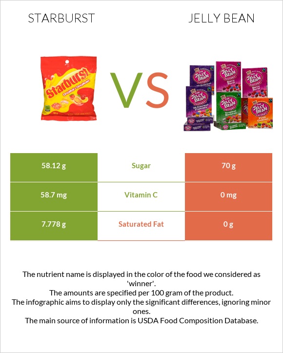 Starburst vs Jelly bean infographic