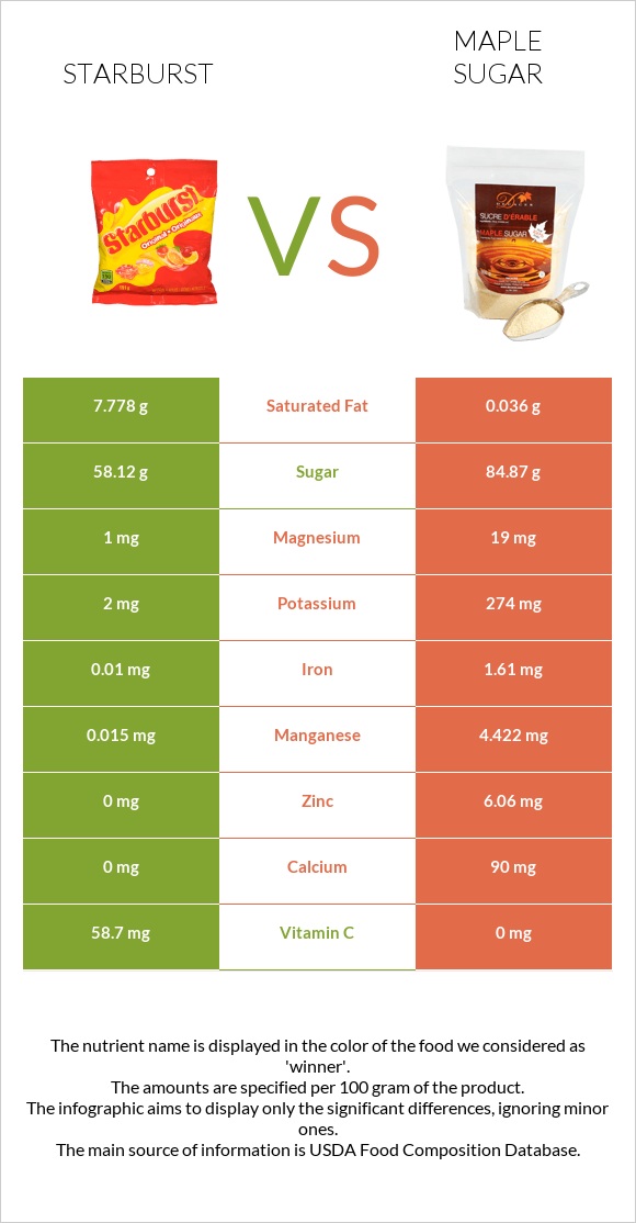 Starburst vs Թխկու շաքար infographic
