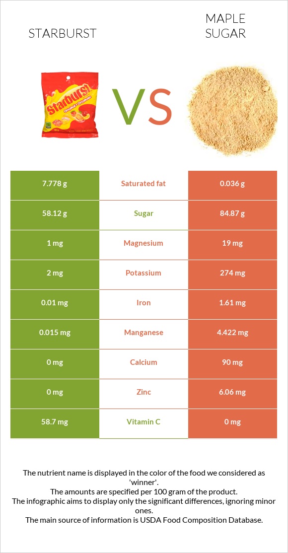 Starburst vs Թխկու շաքար infographic