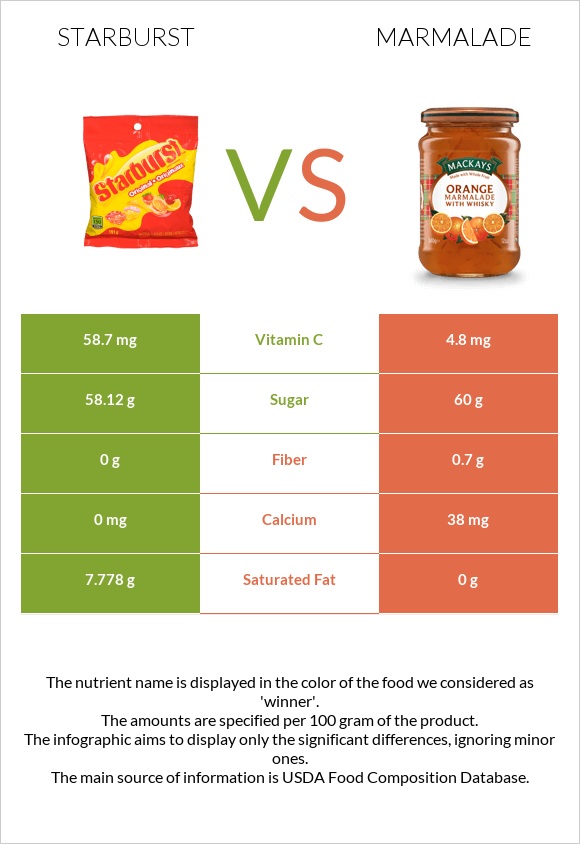 Starburst vs Marmalade infographic