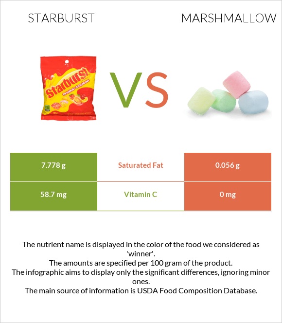 Starburst vs Marshmallow infographic