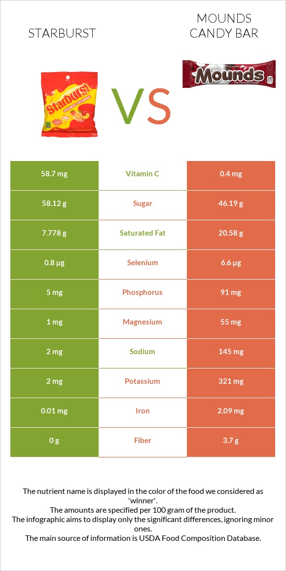 Starburst vs Mounds candy bar infographic