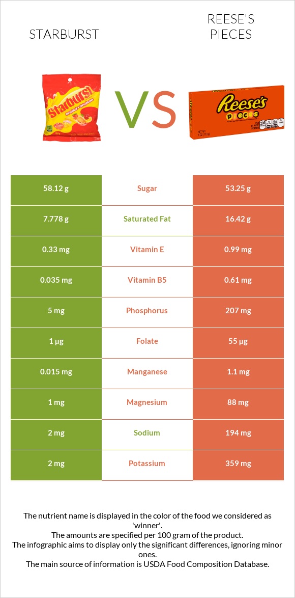 Starburst vs Reese's pieces infographic