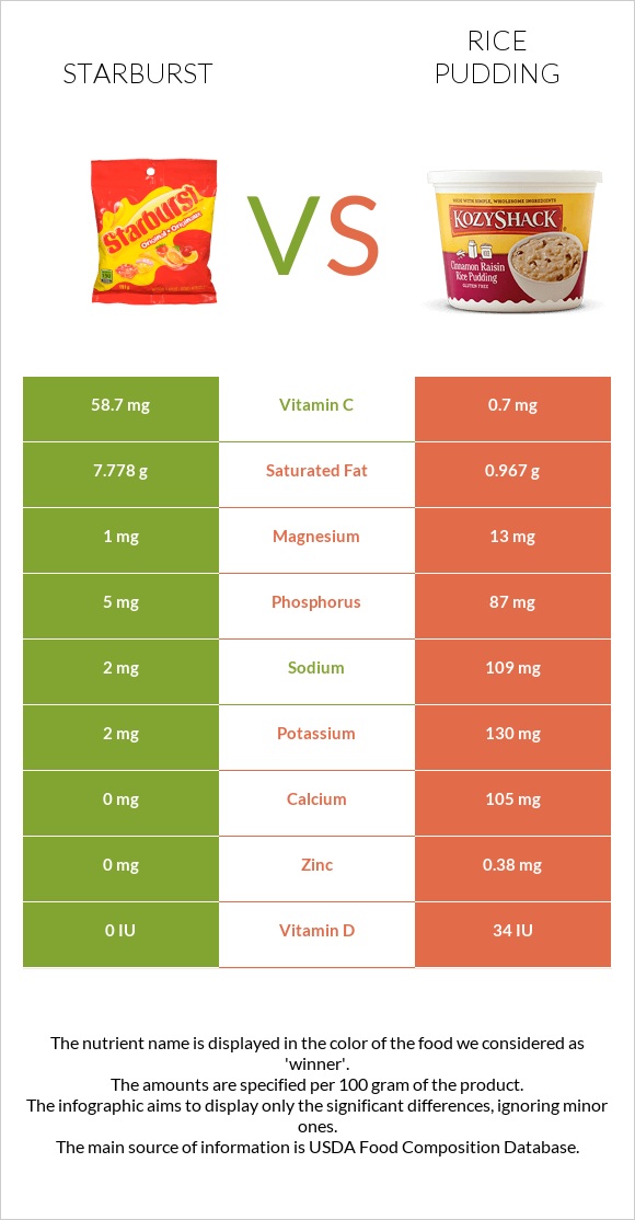 Starburst vs Rice pudding infographic