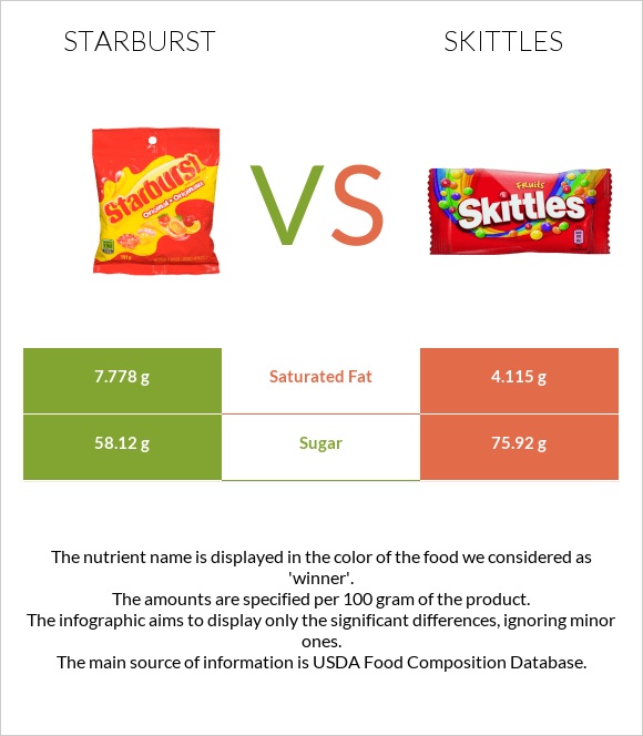 Starburst vs Skittles infographic