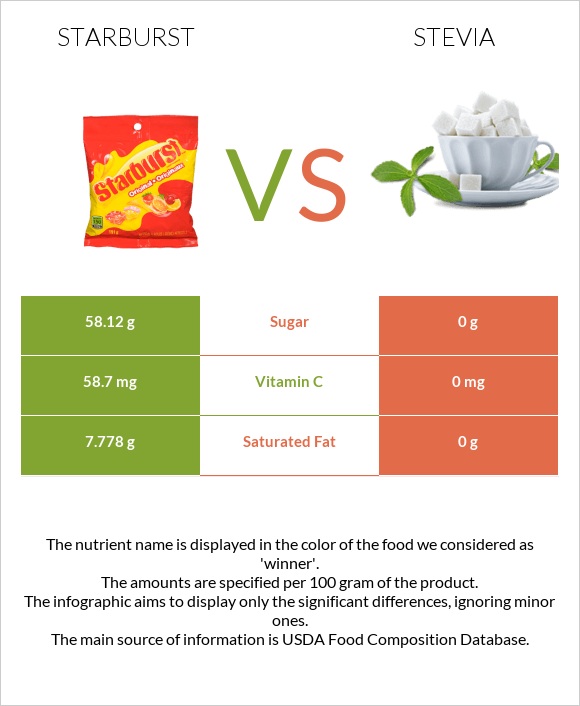 Starburst vs Stevia infographic