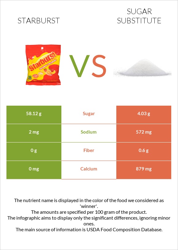 Starburst vs Sugar substitute infographic