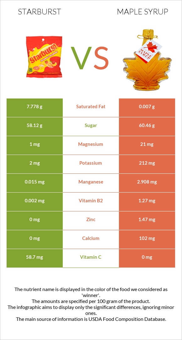 Starburst vs Maple syrup infographic