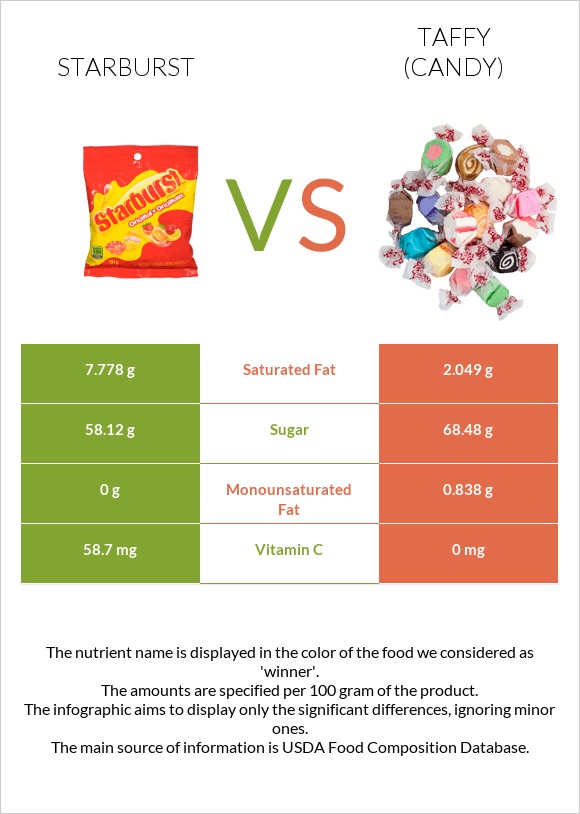 Starburst vs Taffy (candy) infographic