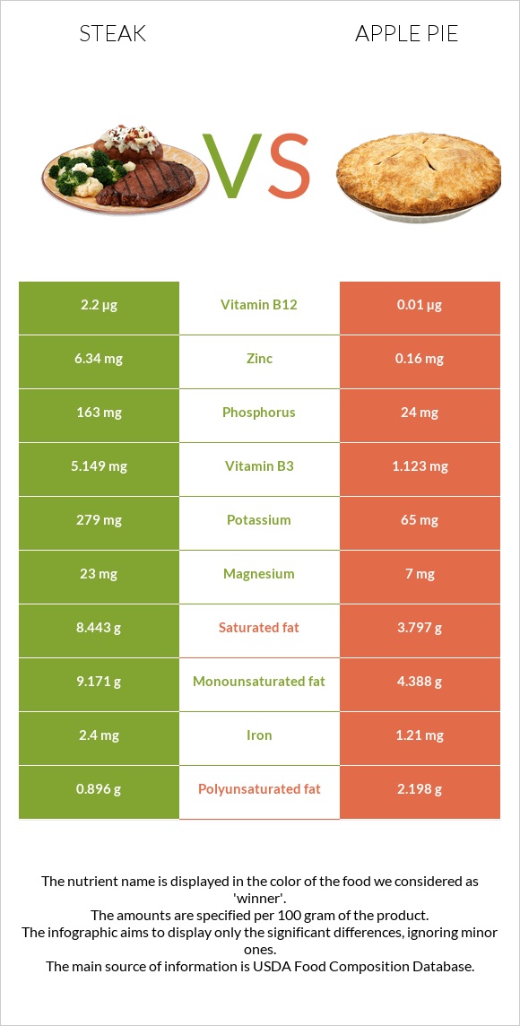 Սթեյք vs Խնձորով կարկանդակ infographic