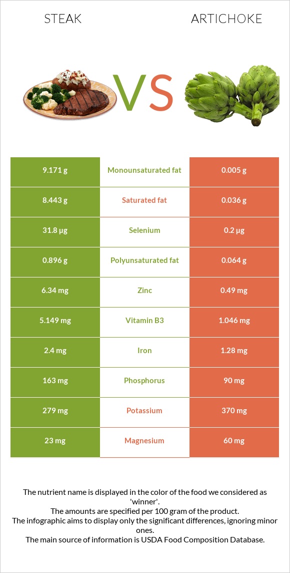Steak vs Artichoke infographic