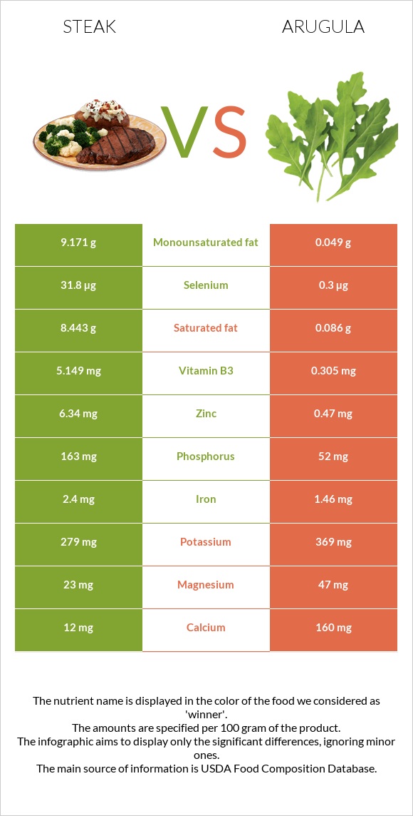 Սթեյք vs Ռուկոլա infographic