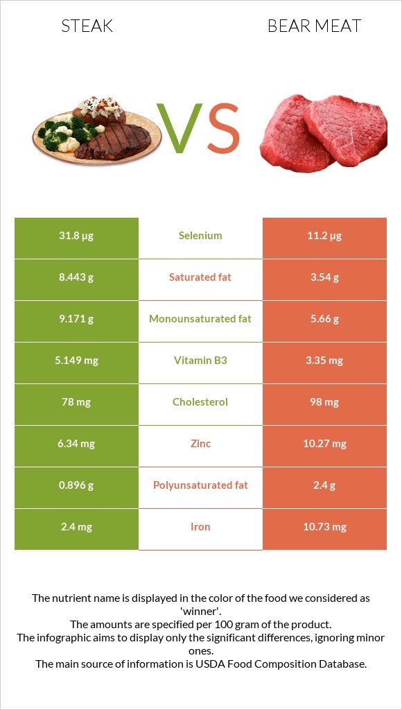 Steak vs Bear meat infographic