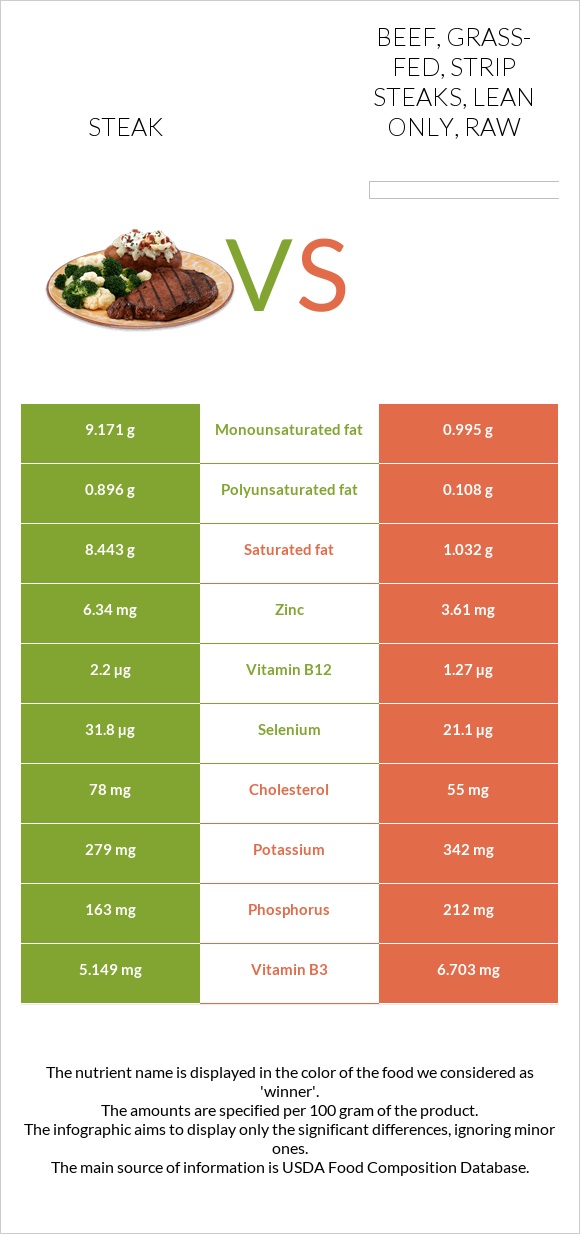 Steak vs Beef, grass-fed, strip steaks, lean only, raw infographic