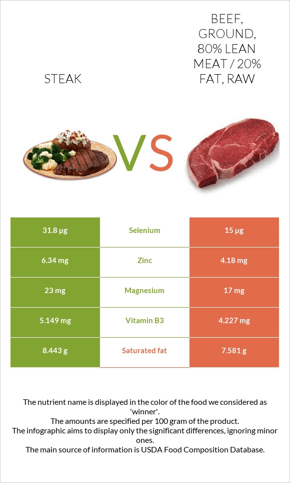 Steak vs Beef, ground, 80% lean meat / 20% fat, raw infographic