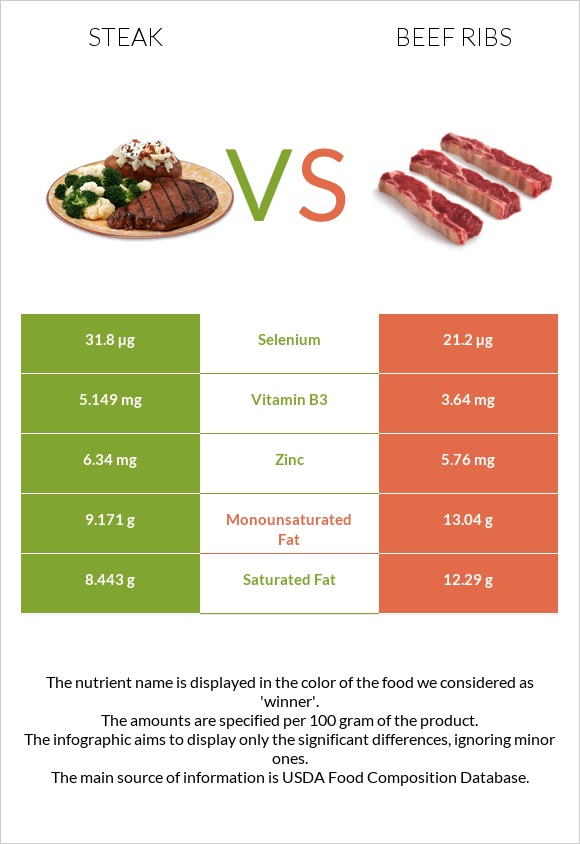 Սթեյք vs Beef ribs infographic