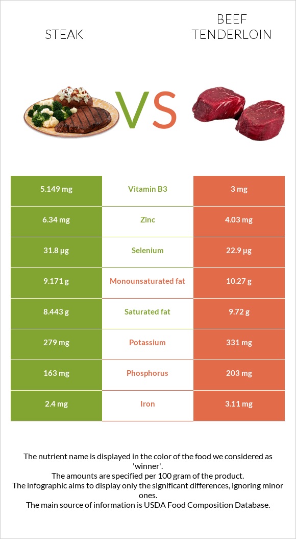 Steak vs Beef tenderloin infographic