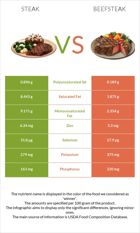 Steak vs Beefsteak infographic