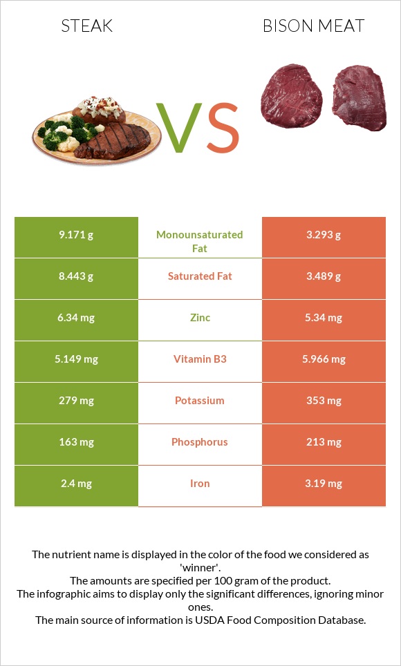 Սթեյք vs Bison meat infographic