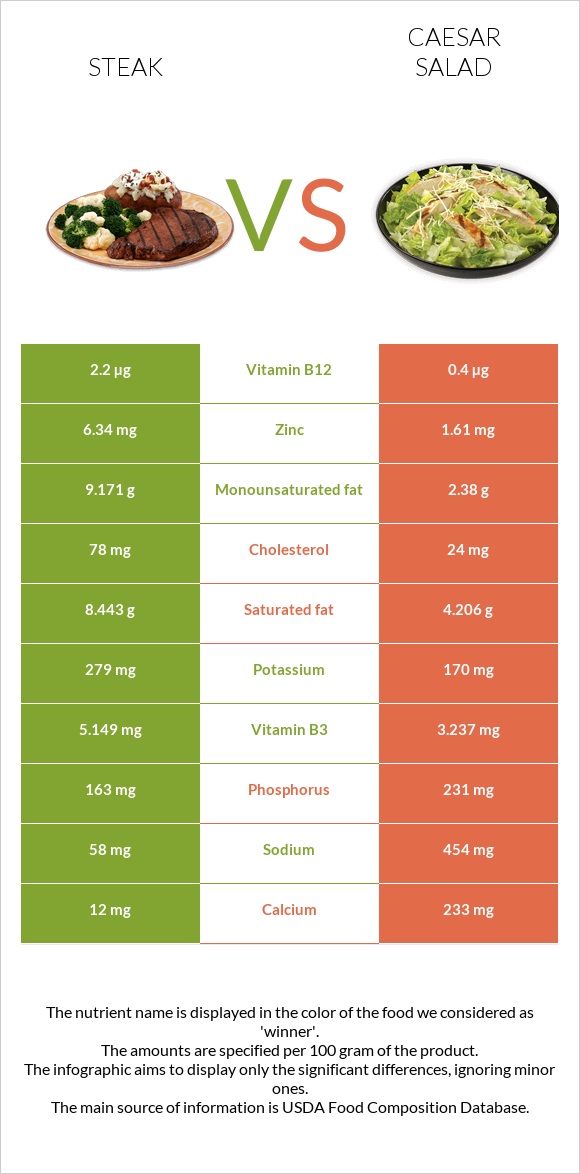 Steak vs Caesar salad infographic