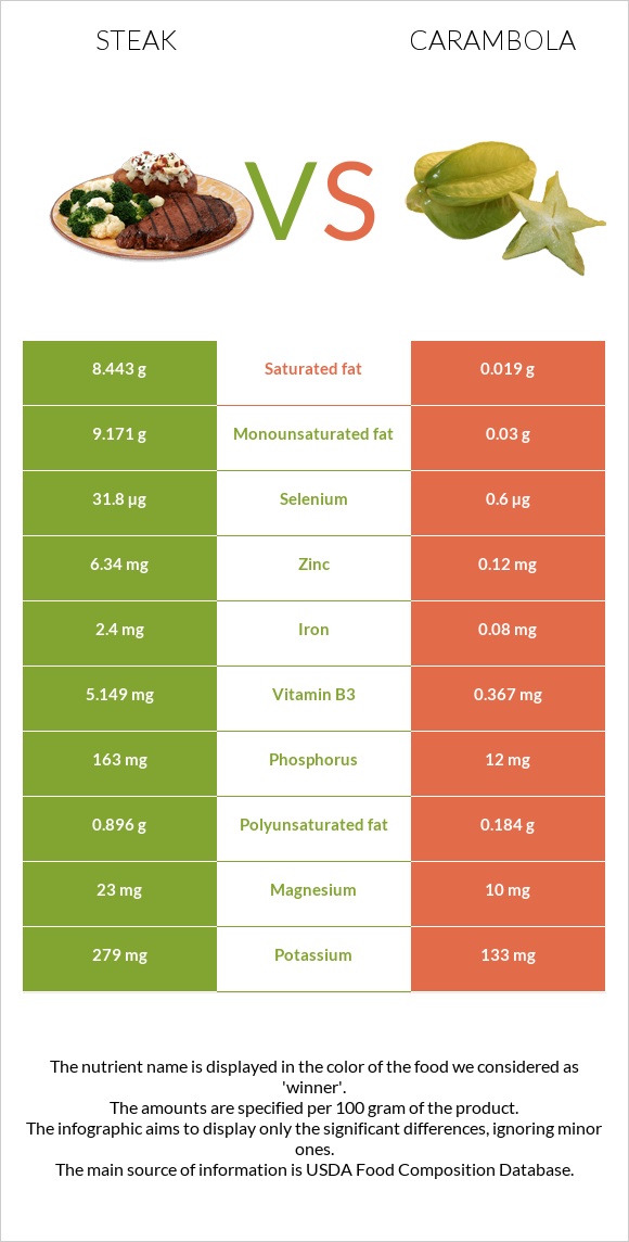 Սթեյք vs Carambola infographic