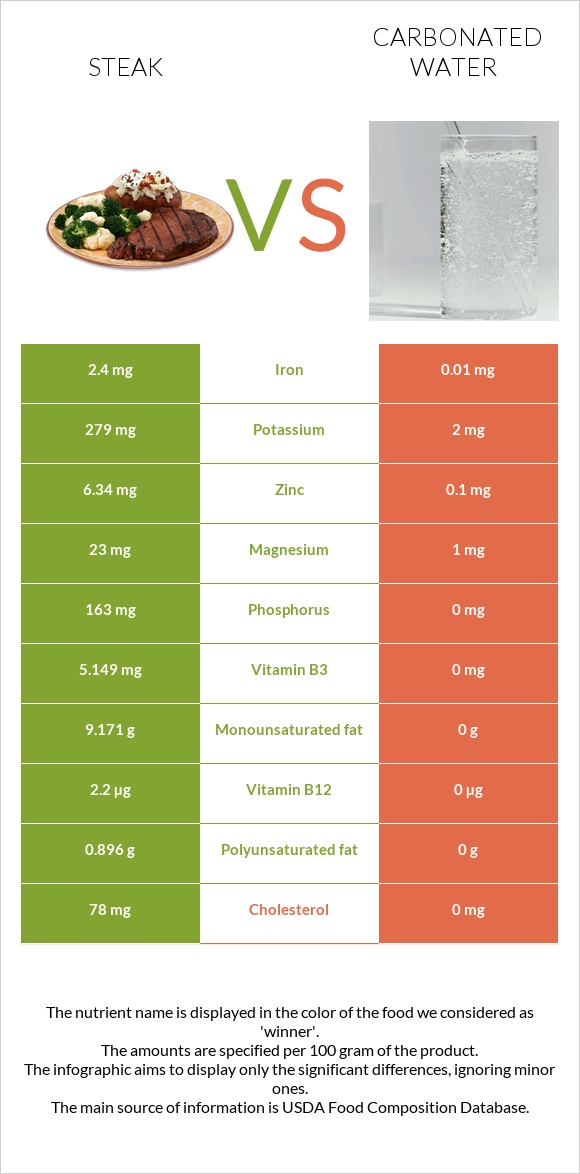 Steak vs Carbonated water infographic