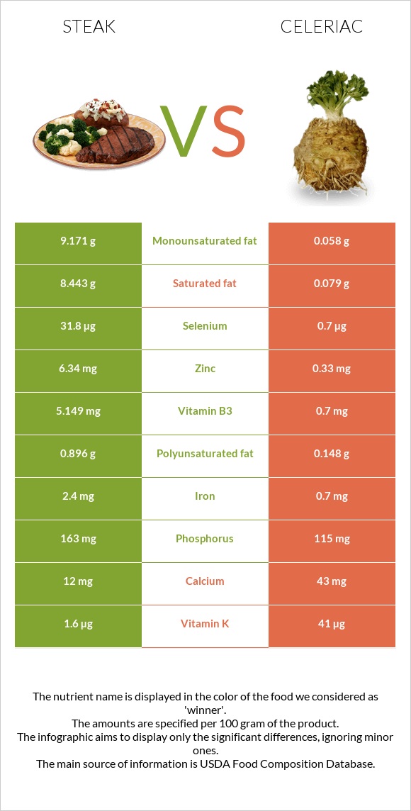 Սթեյք vs Նեխուր infographic