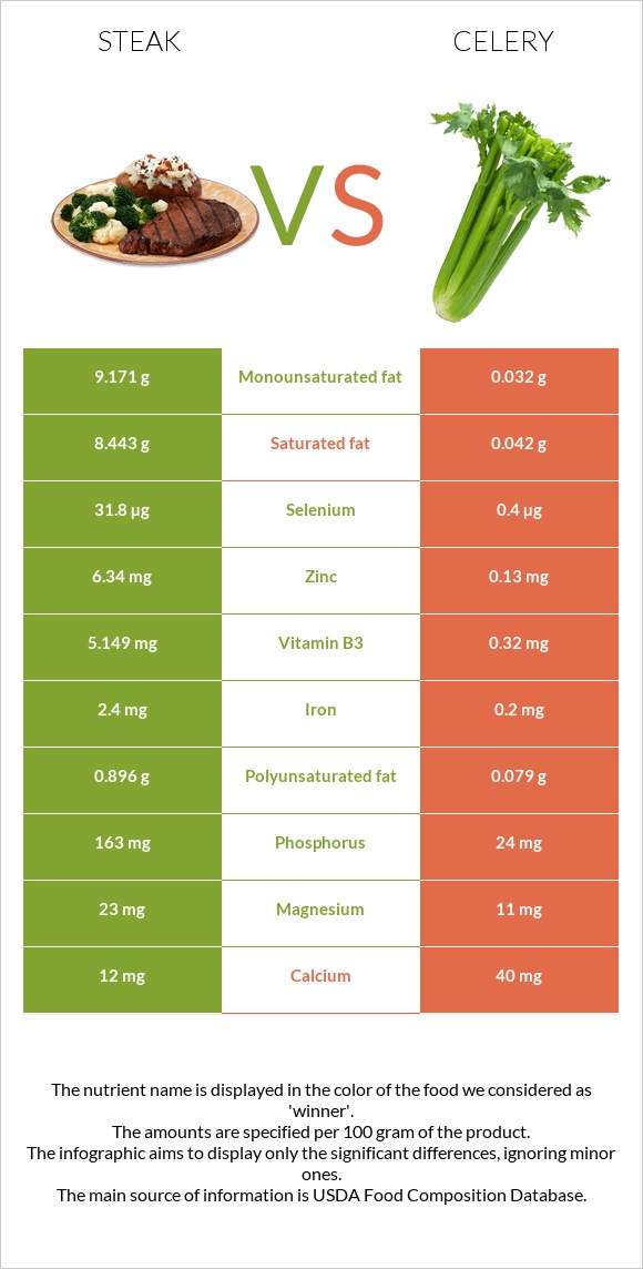 Սթեյք vs Նեխուր բուրավետ infographic