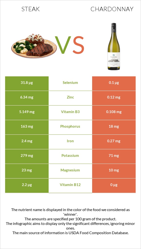 Սթեյք vs Շարդոնե infographic