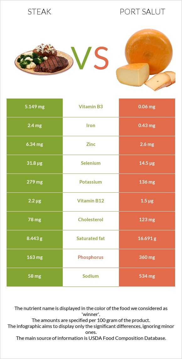 Steak vs Port Salut infographic