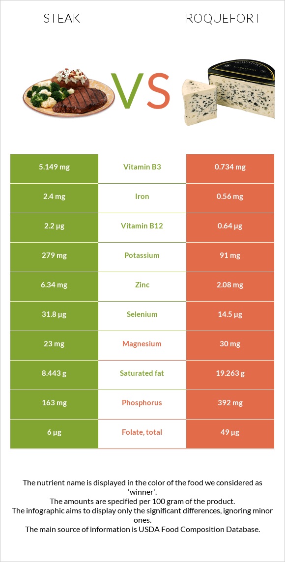 Steak vs Roquefort infographic