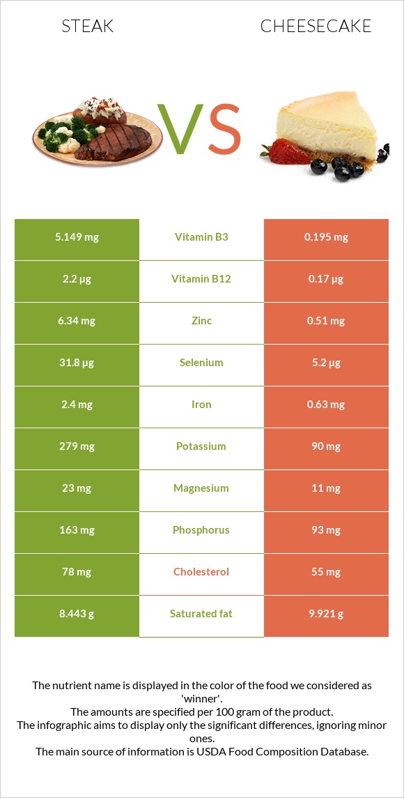 Steak vs Cheesecake infographic