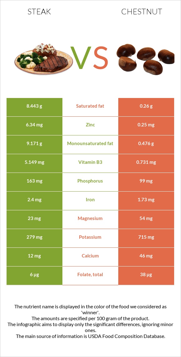 Steak vs Chestnut infographic