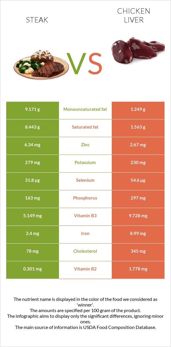 Steak vs Chicken liver infographic