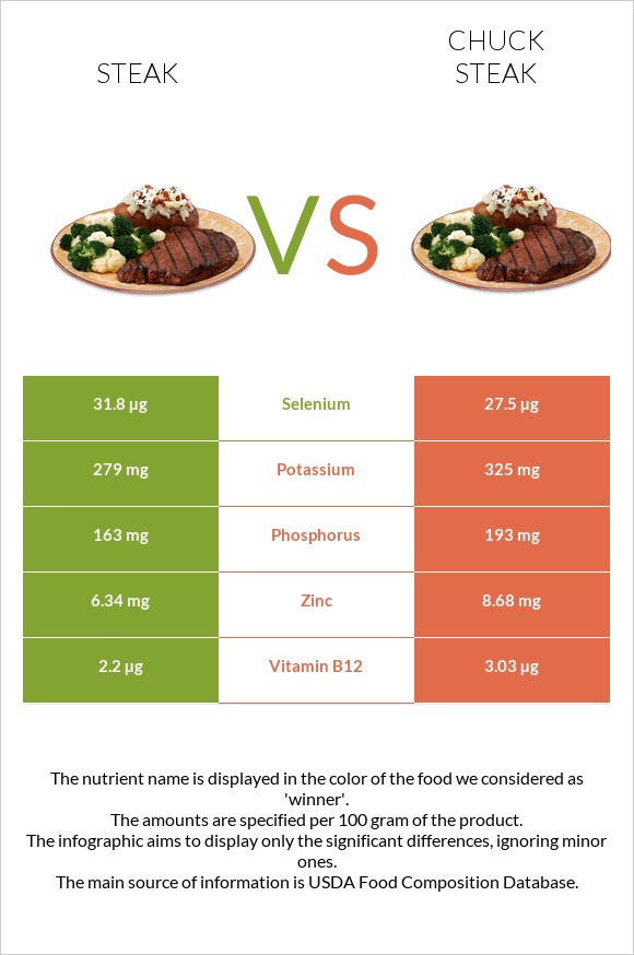 Steak vs Chuck steak infographic