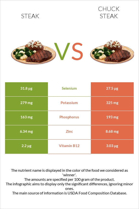 Սթեյք vs Տավարի պարանոց infographic