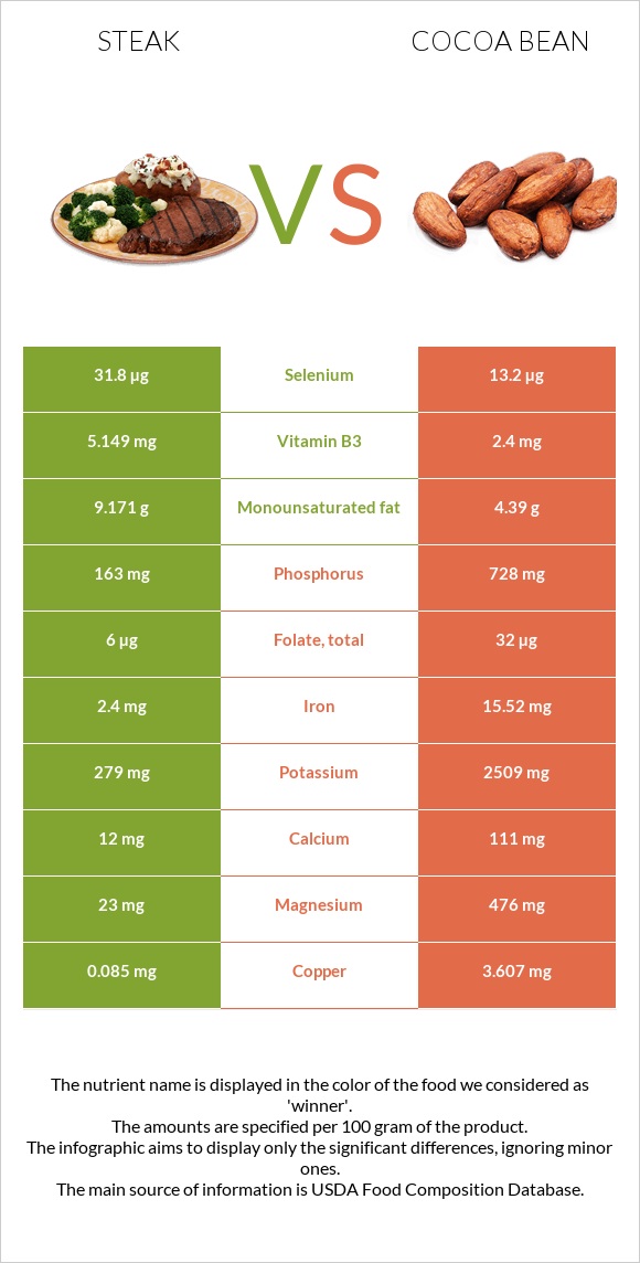 Steak vs Cocoa bean infographic