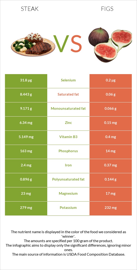 Սթեյք vs Թուզ infographic