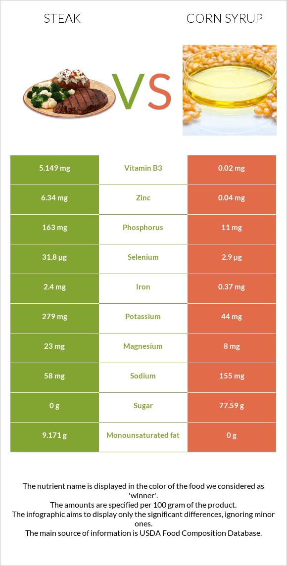 Steak vs Corn syrup infographic