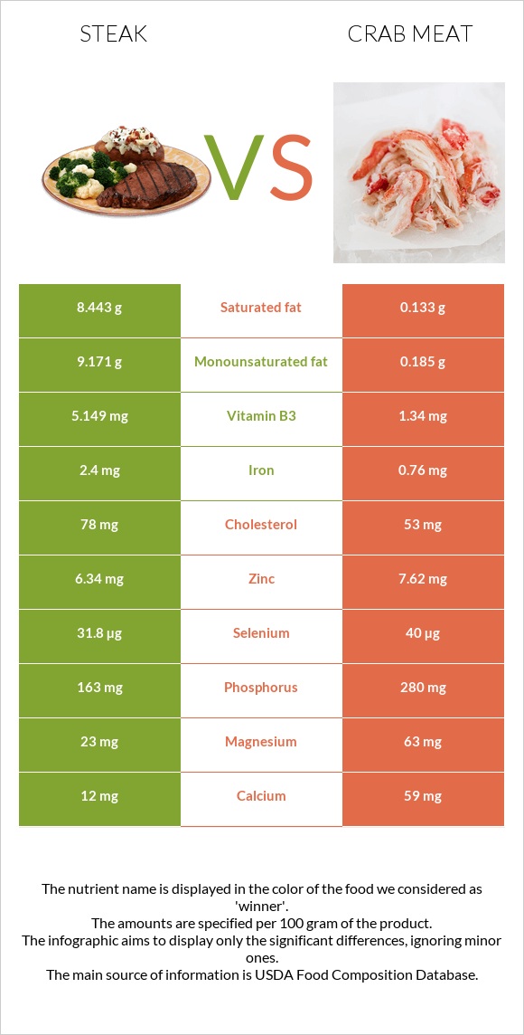 Steak vs Crab meat infographic