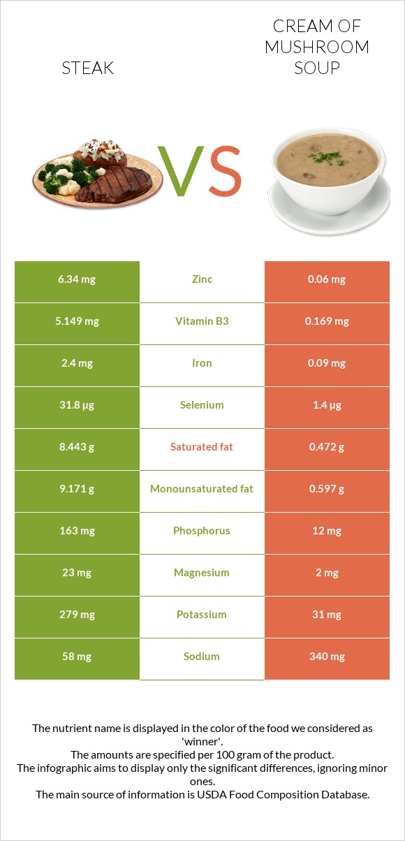 Steak vs Cream of mushroom soup infographic