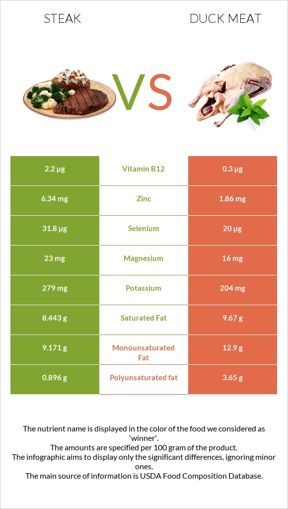 Steak vs Duck meat infographic
