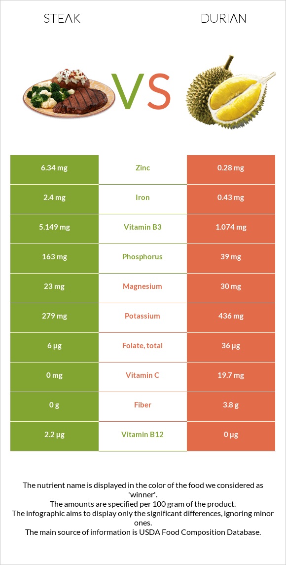 Steak vs Durian infographic