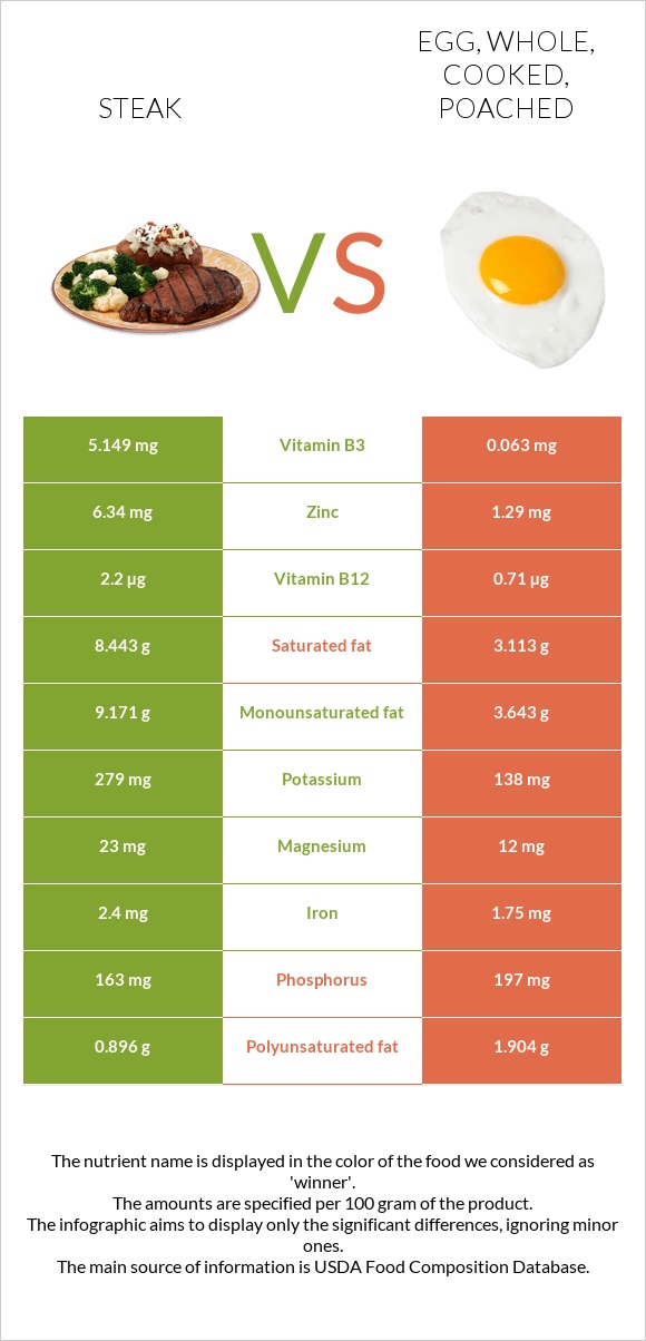 Steak vs. Egg, whole, cooked, poached — InDepth Nutrition Comparison